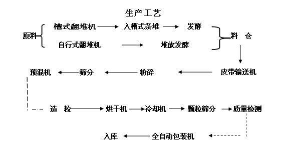 中型|年產(chǎn)2萬噸有機肥生產(chǎn)線設備配置與工藝流程平面圖