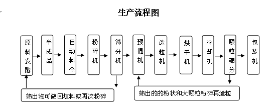 中型|年產(chǎn)2萬噸有機肥生產(chǎn)線設備配置與工藝流程平面圖