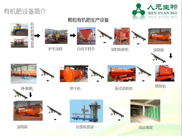 生物有機肥建廠項目分析方案