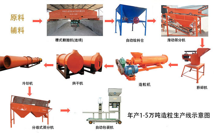 有機(jī)肥生產(chǎn)線多少錢(qián)一套？