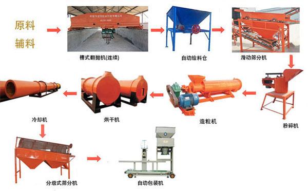 豬糞有機肥生產(chǎn)線介紹