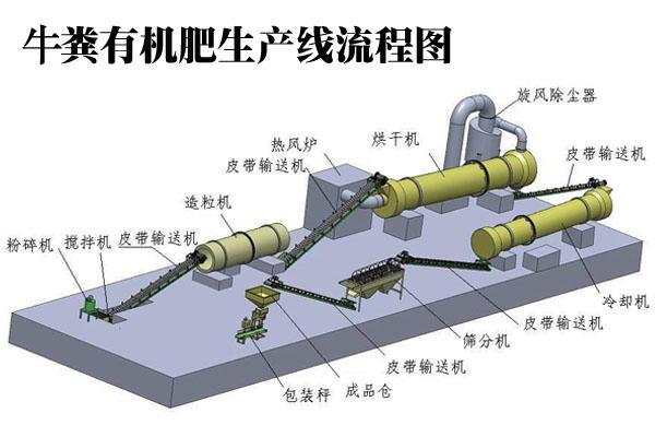 一整套牛糞有機(jī)肥生產(chǎn)線要多少錢(qián)？