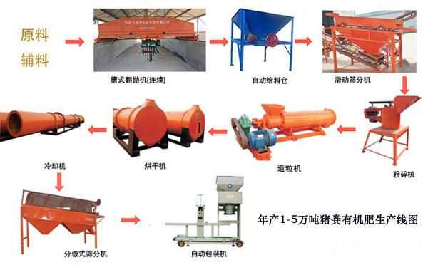 投資一套小型豬糞有機(jī)肥生產(chǎn)線價(jià)格