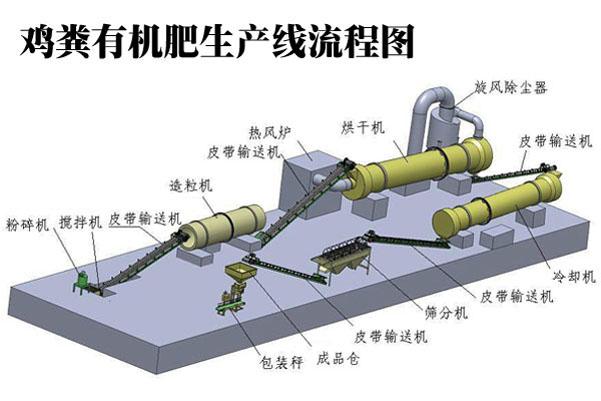 一套小型雞糞有機(jī)肥生產(chǎn)線多少錢(qián)？