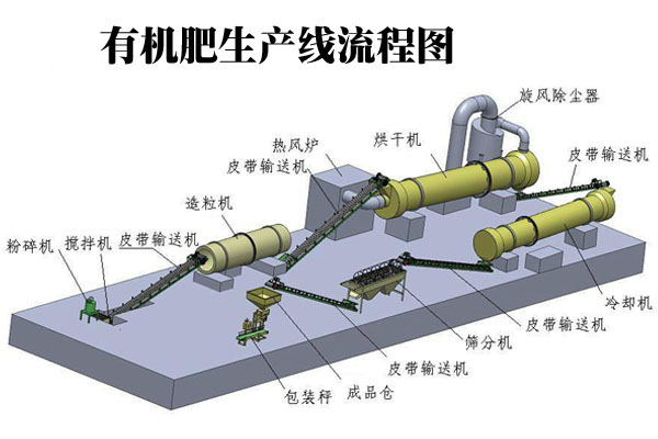 有機肥生產(chǎn)線如何生產(chǎn)出優(yōu)質有機肥