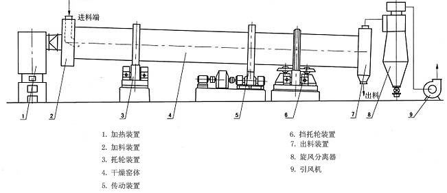 雞糞烘干機(jī)結(jié)構(gòu)圖