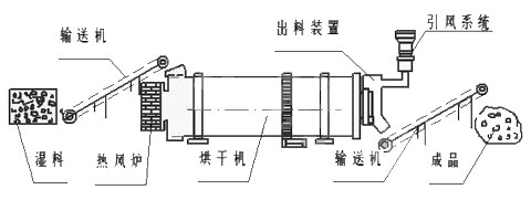 小型雞糞烘干機結(jié)構(gòu)圖