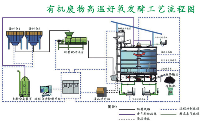 罐式有機(jī)物好氧發(fā)酵機(jī)技術(shù)參數(shù)與工藝流程圖