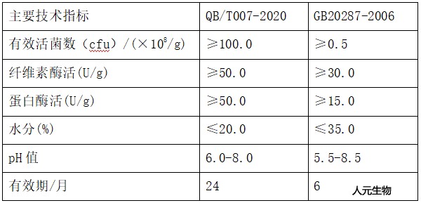 污泥減量化專用菌劑技術(shù)指標(biāo)