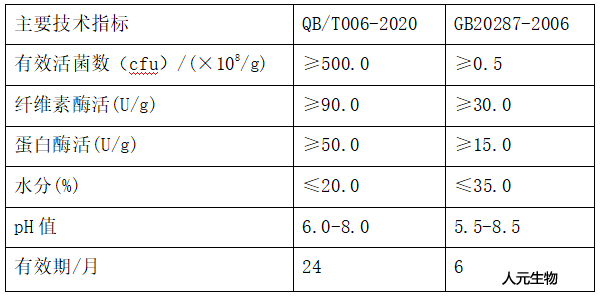 25公斤裝Rw高效促腐劑技術(shù)指標(biāo)