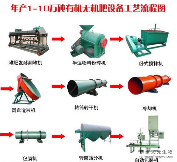 投資一套有機(jī)肥生產(chǎn)線設(shè)備需要多少錢？